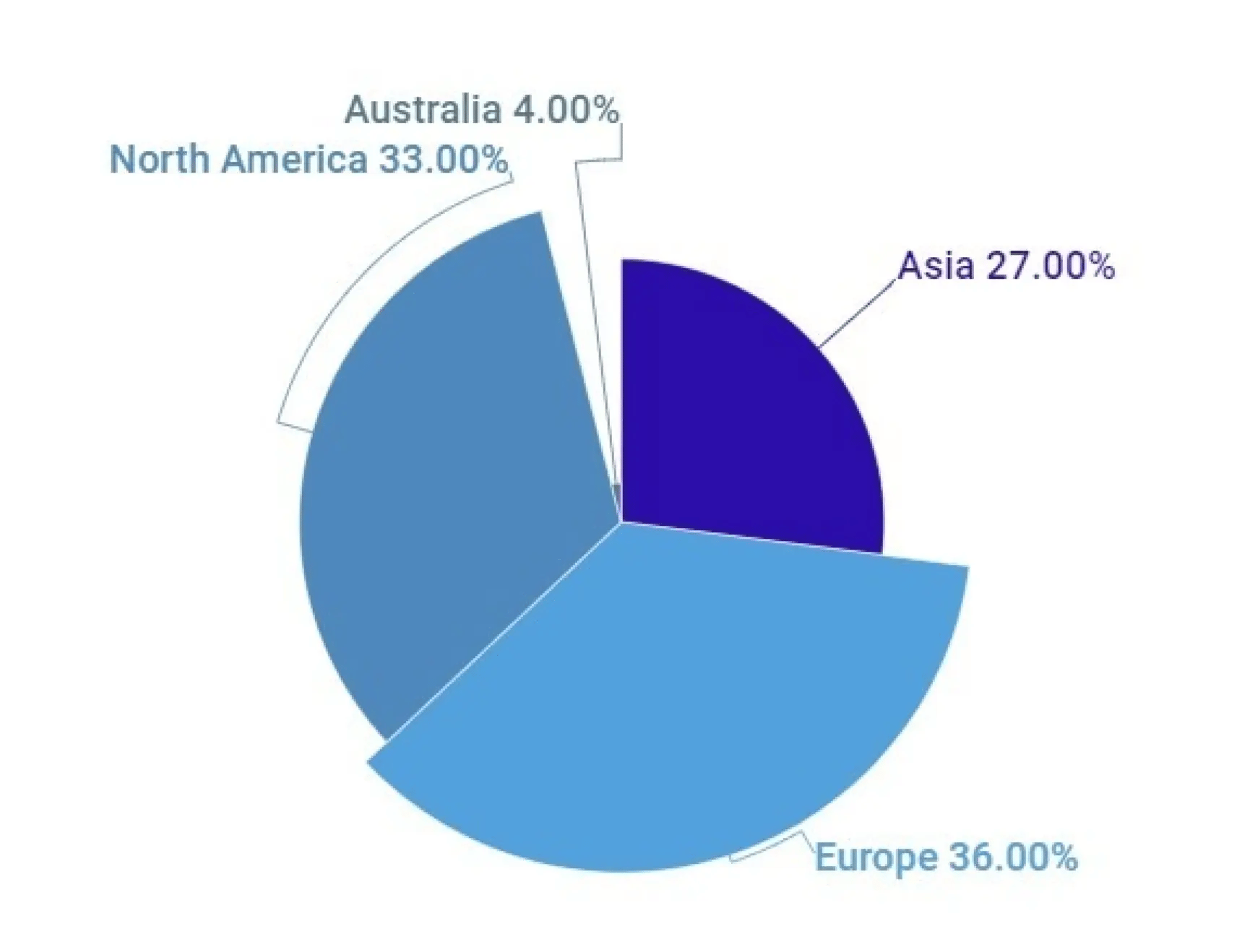 Pie chart showing percentages for regions: Europe 36%, North America 33%, Asia 27%, Australia 4%.