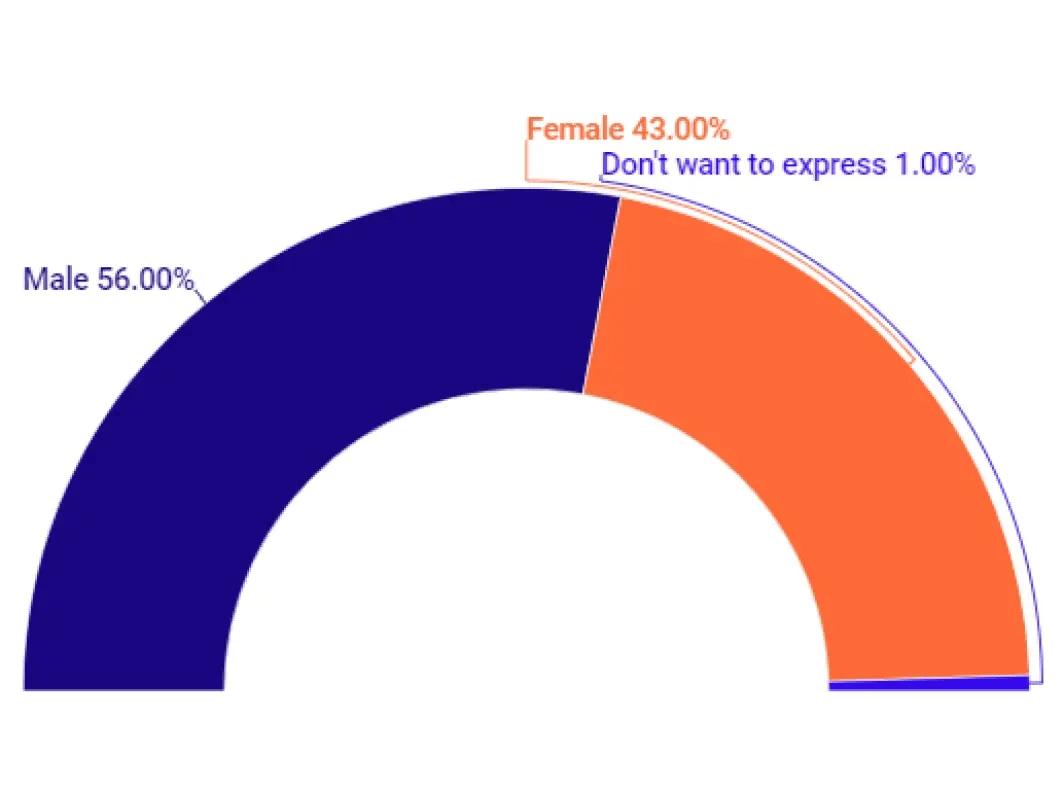 Pie chart showing gender distribution: Male 56%, Female 43%, Unspecified 1%.