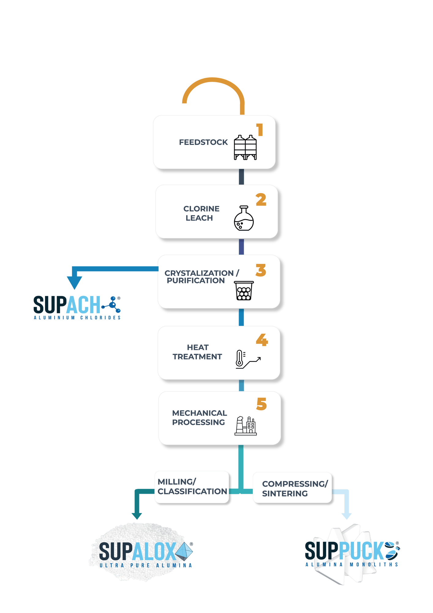 AEM_process for website