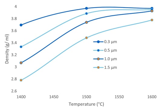 Ceramics Sintering Curve no Gridlines