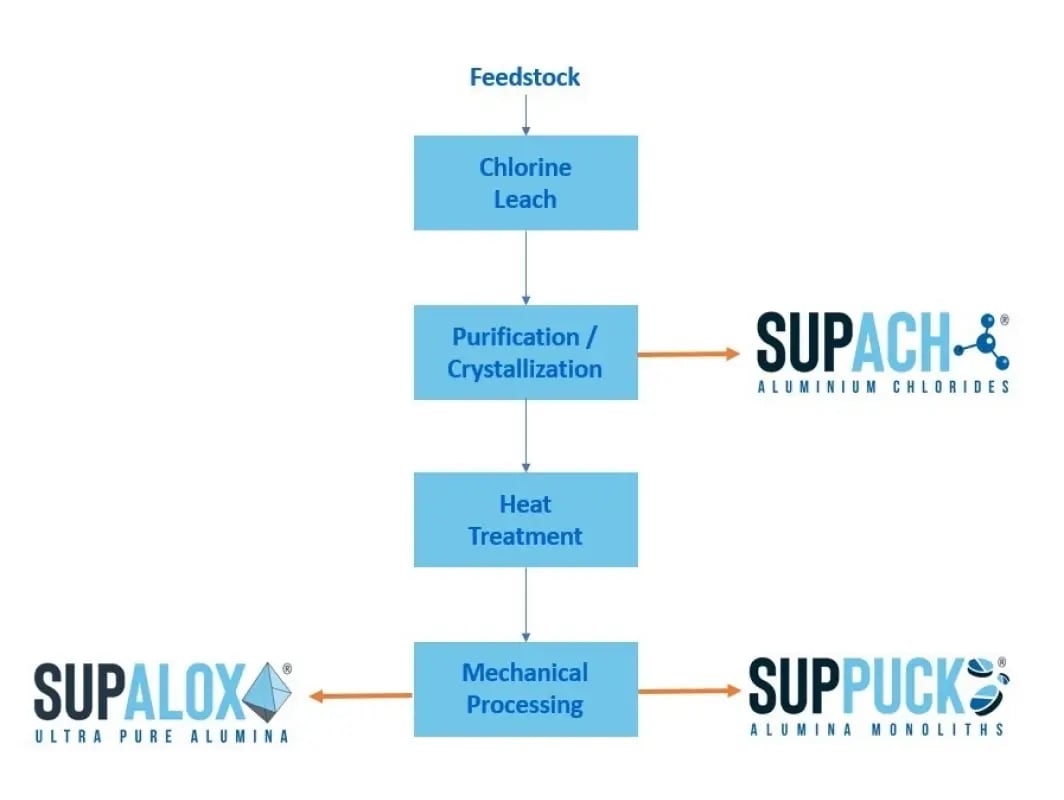 Organigramme montrant la production des chlorures d'aluminium SUPACH® à partir de la matière première, y compris les étapes de lixiviation et de purification du chlore.