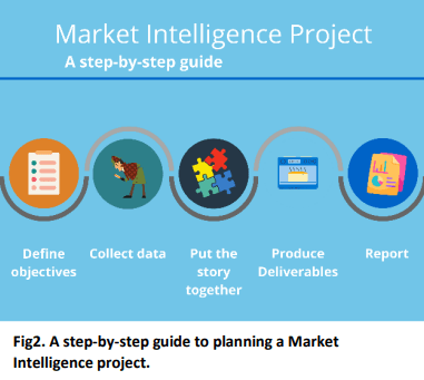 Market intelligence for B2B