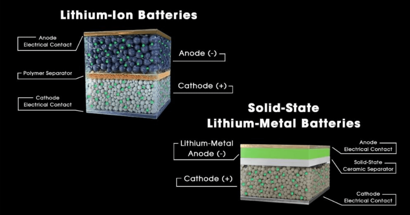 Insights Solid State Batteries