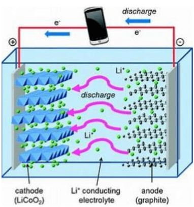 Lithium Ion battery and alumina